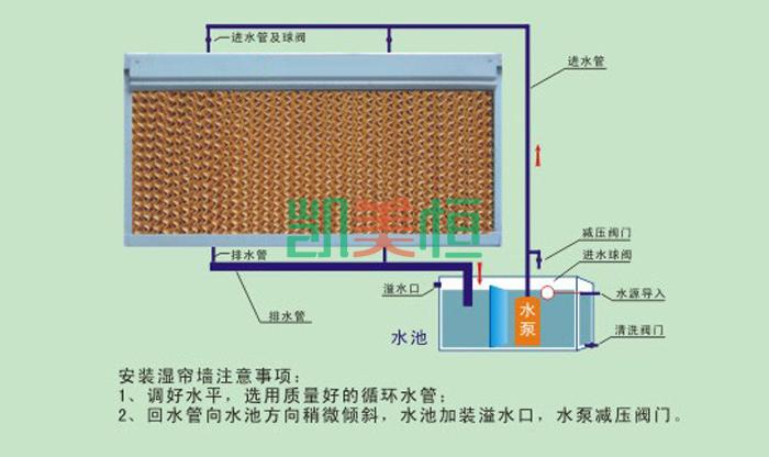 濕簾（水簾）降溫系統